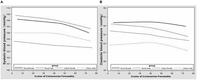 Association Between Extraversion Personality With the Blood Pressure Level in Adolescents